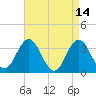 Absecon tide chart for Tuesday, April 14, 2026