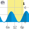 Absecon tide chart for Wednesday, April 1, 2026