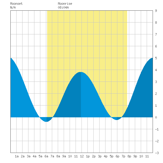 Absecon tide chart for Monday, April 20, 2026
