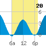 Absecon tide chart for Monday, April 20, 2026