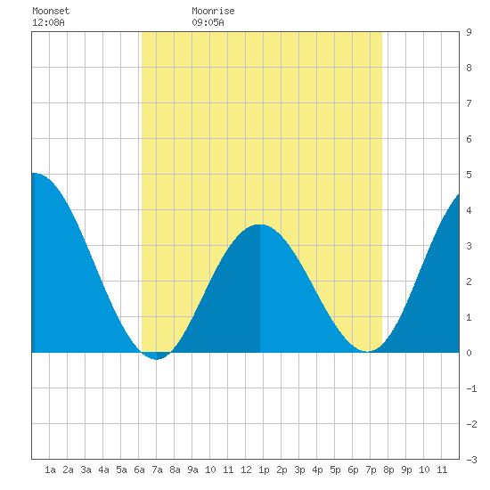 Absecon tide chart for Tuesday, April 21, 2026