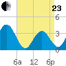 Absecon tide chart for Thursday, April 23, 2026