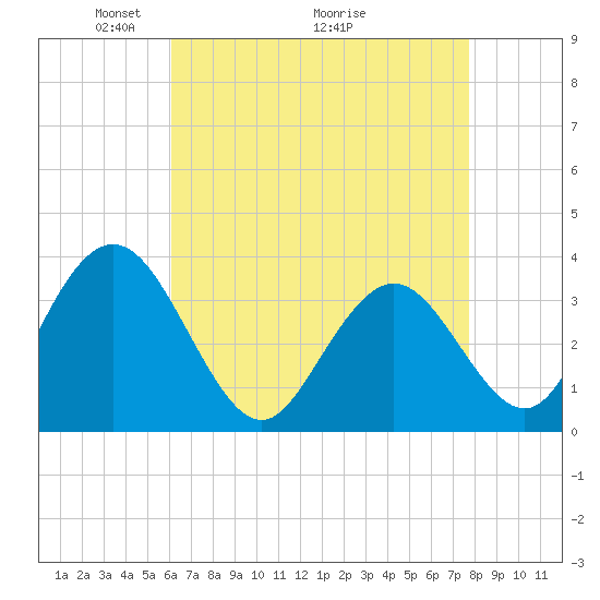 Absecon tide chart for Friday, April 24, 2026