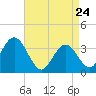 Absecon tide chart for Friday, April 24, 2026