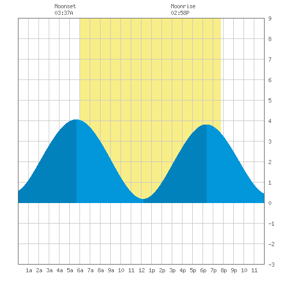 Absecon tide chart for Sunday, April 26, 2026