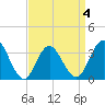 Absecon tide chart for Saturday, April 4, 2026