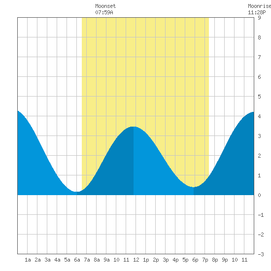 Absecon tide chart for Sunday, April 5, 2026