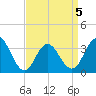 Absecon tide chart for Sunday, April 5, 2026