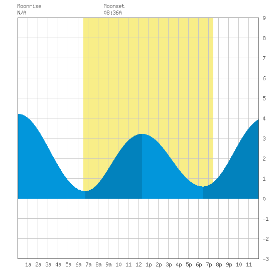 Absecon tide chart for Monday, April 6, 2026