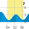 Absecon tide chart for Tuesday, April 7, 2026