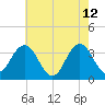 Absecon tide chart for Tuesday, May 12, 2026