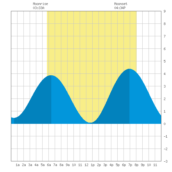Absecon tide chart for Wednesday, May 13, 2026