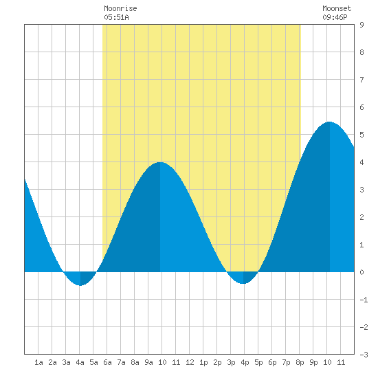 Absecon tide chart for Sunday, May 17, 2026