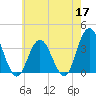 Absecon tide chart for Sunday, May 17, 2026