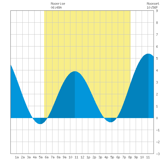 Absecon tide chart for Monday, May 18, 2026