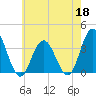 Absecon tide chart for Monday, May 18, 2026