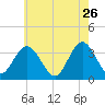 Absecon tide chart for Tuesday, May 26, 2026