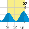 Absecon tide chart for Wednesday, May 27, 2026