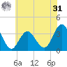 Absecon tide chart for Sunday, May 31, 2026