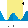 Absecon tide chart for Monday, May 4, 2026