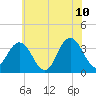 Absecon tide chart for Wednesday, June 10, 2026