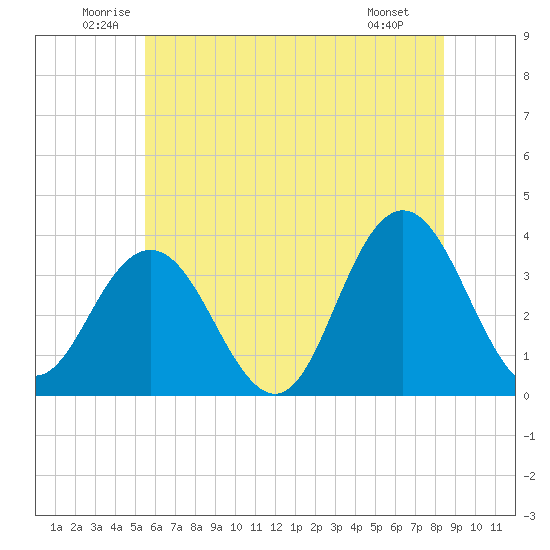 Absecon tide chart for Thursday, June 11, 2026
