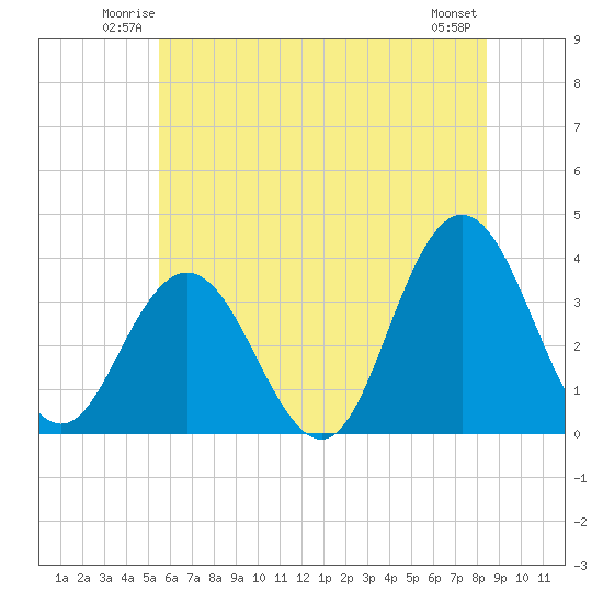 Absecon tide chart for Friday, June 12, 2026