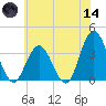 Absecon tide chart for Sunday, June 14, 2026