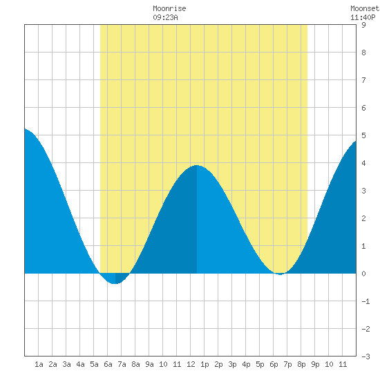 Absecon tide chart for Thursday, June 18, 2026