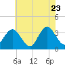 Absecon tide chart for Tuesday, June 23, 2026