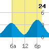 Absecon tide chart for Wednesday, June 24, 2026