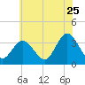 Absecon tide chart for Thursday, June 25, 2026