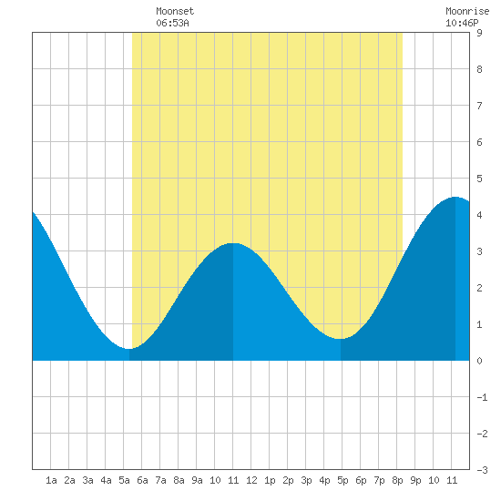 Absecon tide chart for Tuesday, June 2, 2026