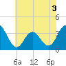 Absecon tide chart for Wednesday, June 3, 2026