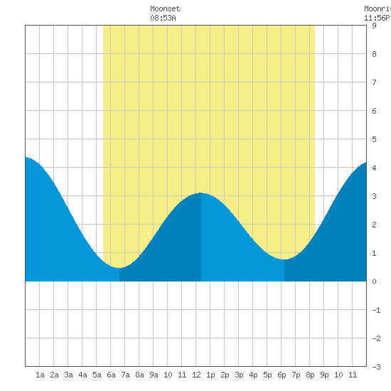 Absecon tide chart for Thursday, June 4, 2026