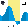 Newport Beach tide chart for Tuesday, January 12, 2021