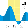 Newport Beach tide chart for Wednesday, January 13, 2021