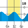 Newport Beach tide chart for Monday, January 18, 2021