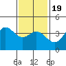 Newport Beach tide chart for Tuesday, January 19, 2021