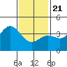 Newport Beach tide chart for Thursday, January 21, 2021