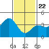 Newport Beach tide chart for Friday, January 22, 2021