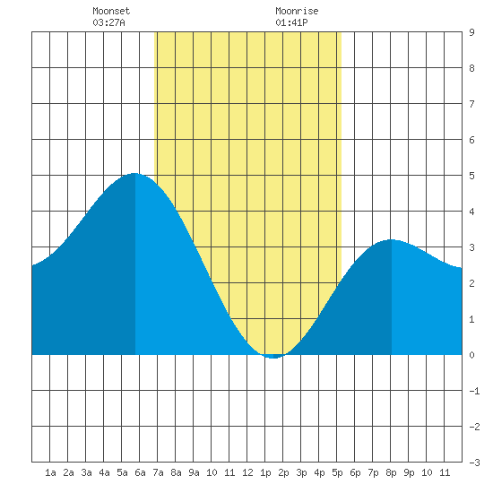 Newport Beach tide chart for Sunday, January 24, 2021