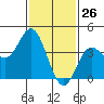Newport Beach tide chart for Tuesday, January 26, 2021