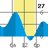 Newport Beach tide chart for Wednesday, January 27, 2021