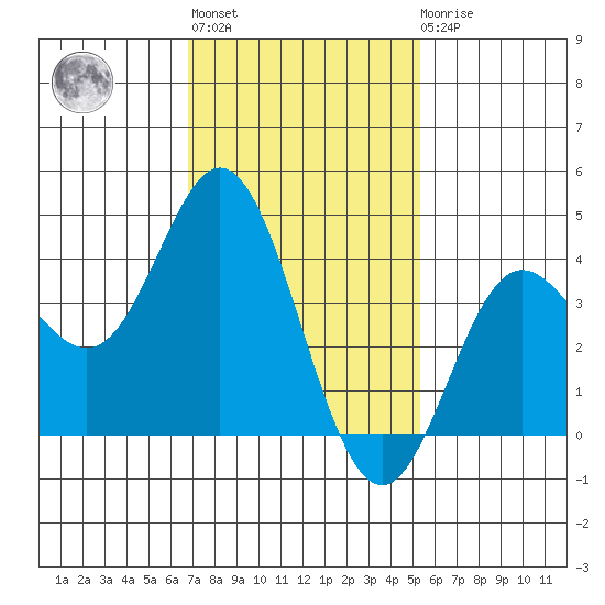 Newport Beach tide chart for Thursday, January 28, 2021