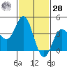 Newport Beach tide chart for Thursday, January 28, 2021