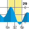 Newport Beach tide chart for Friday, January 29, 2021