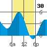 Newport Beach tide chart for Saturday, January 30, 2021