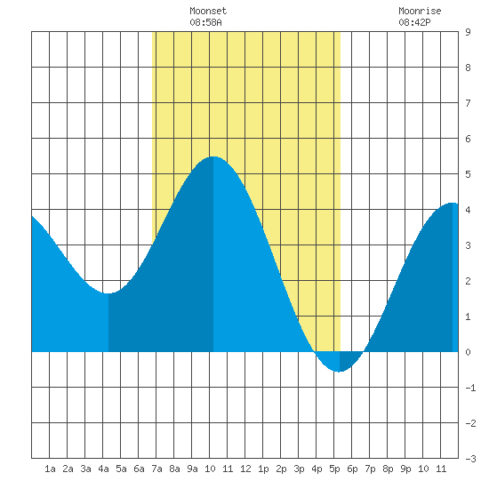 Newport Beach tide chart for Sunday, January 31, 2021