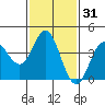 Newport Beach tide chart for Sunday, January 31, 2021